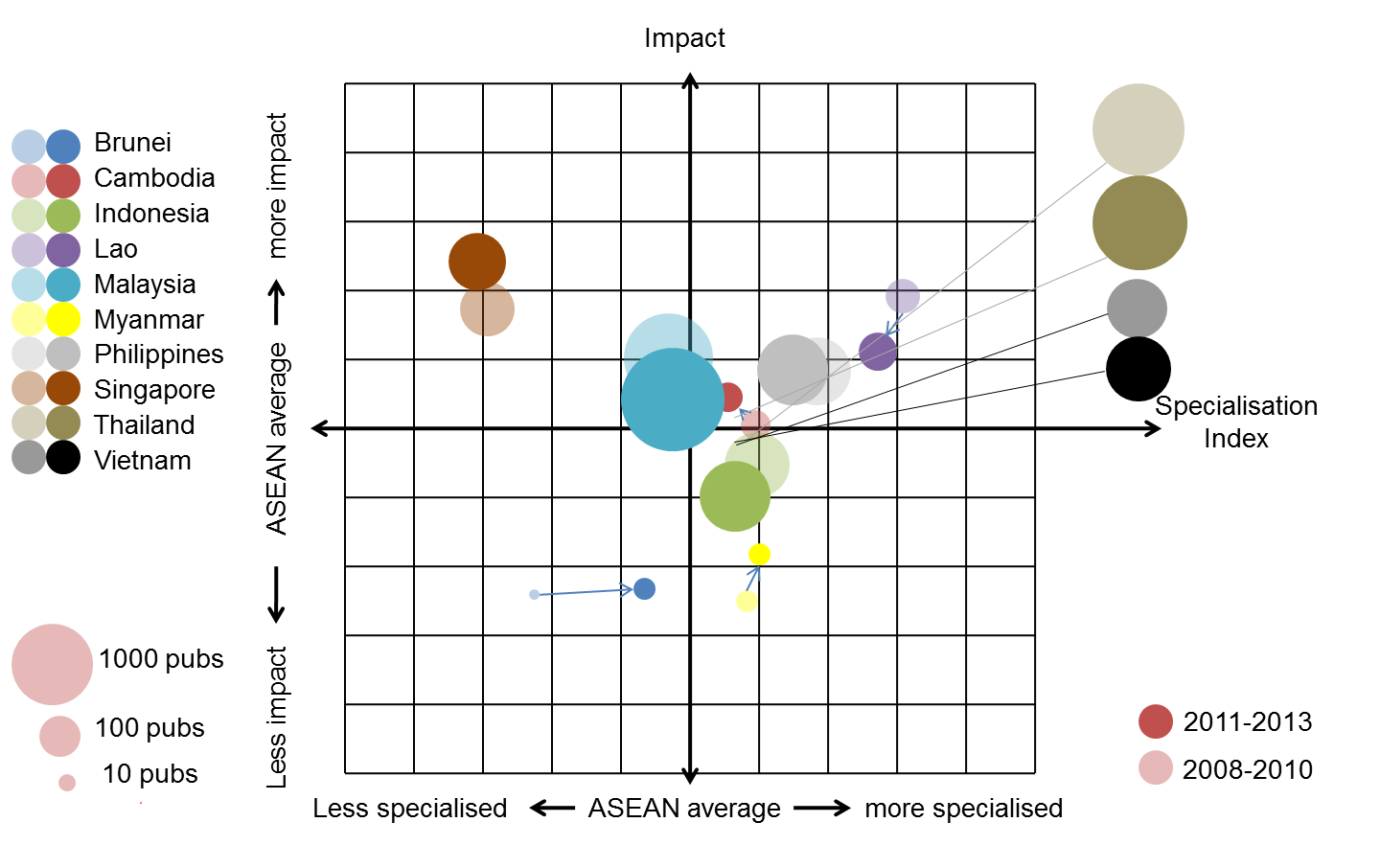 Research output of ASEAN countries in terms of thematic specialisations